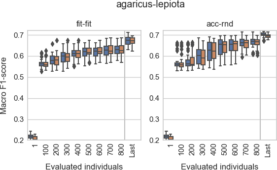 Figure 4 for Selection Heuristics on Semantic Genetic Programming for Classification Problems