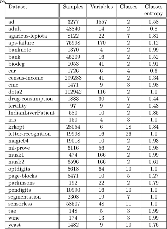 Figure 2 for Selection Heuristics on Semantic Genetic Programming for Classification Problems