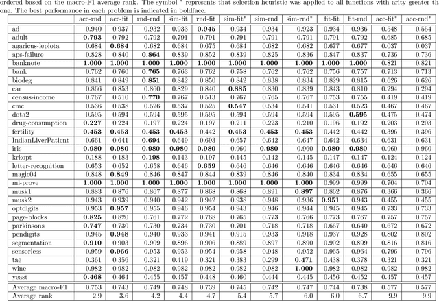 Figure 3 for Selection Heuristics on Semantic Genetic Programming for Classification Problems