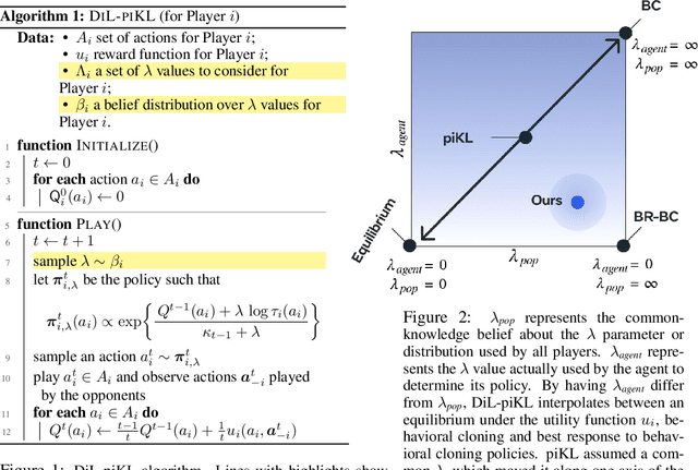 Figure 2 for Mastering the Game of No-Press Diplomacy via Human-Regularized Reinforcement Learning and Planning