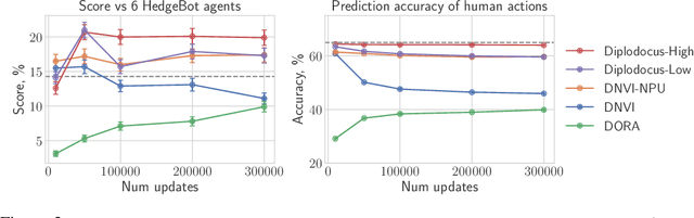 Figure 4 for Mastering the Game of No-Press Diplomacy via Human-Regularized Reinforcement Learning and Planning