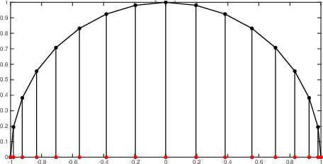 Figure 2 for Continuous-time State & Dynamics Estimation using a Pseudo-Spectral Parameterization