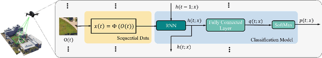 Figure 4 for Robustness Analysis of Classification Using Recurrent Neural Networks with Perturbed Sequential Input