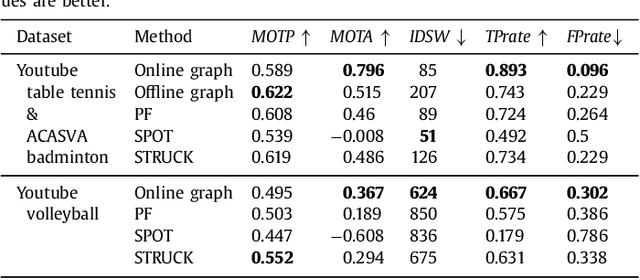 Figure 4 for Exploring Structure for Long-Term Tracking of Multiple Objects in Sports Videos