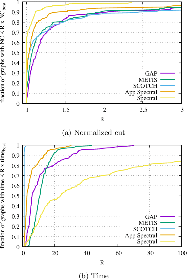 Figure 4 for Deep Learning and Spectral Embedding for Graph Partitioning