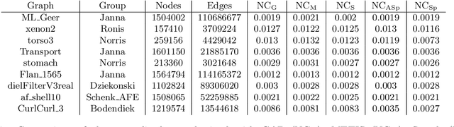 Figure 3 for Deep Learning and Spectral Embedding for Graph Partitioning