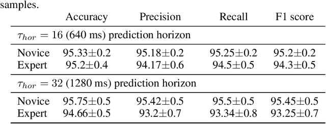 Figure 2 for Predicting and Understanding Human Action Decisions during Skillful Joint-Action via Machine Learning and Explainable-AI