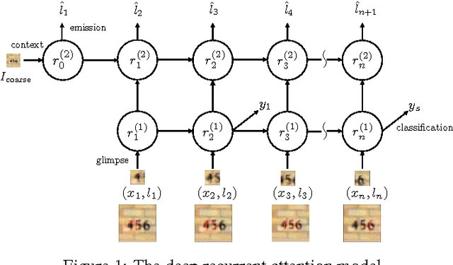 Figure 1 for Multiple Object Recognition with Visual Attention