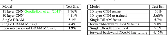 Figure 3 for Multiple Object Recognition with Visual Attention