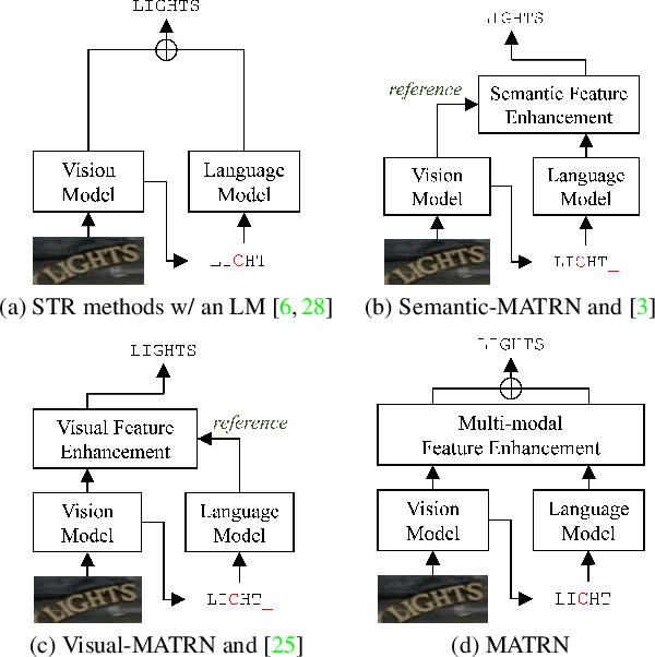 Figure 1 for Multi-modal Text Recognition Networks: Interactive Enhancements between Visual and Semantic Features