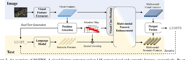 Figure 3 for Multi-modal Text Recognition Networks: Interactive Enhancements between Visual and Semantic Features