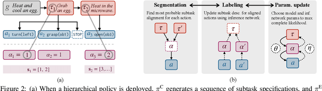 Figure 3 for Skill Induction and Planning with Latent Language