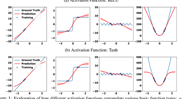 Figure 1 for Neural Networks Fail to Learn Periodic Functions and How to Fix It