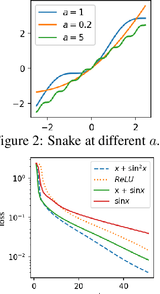 Figure 3 for Neural Networks Fail to Learn Periodic Functions and How to Fix It