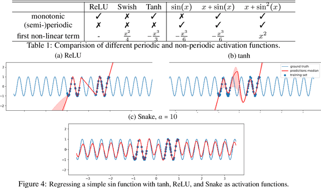 Figure 2 for Neural Networks Fail to Learn Periodic Functions and How to Fix It