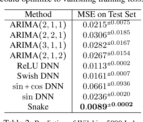 Figure 4 for Neural Networks Fail to Learn Periodic Functions and How to Fix It