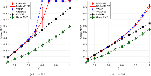 Figure 3 for Estimation in Rotationally Invariant Generalized Linear Models via Approximate Message Passing