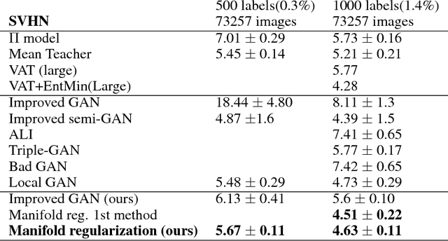 Figure 3 for Manifold regularization with GANs for semi-supervised learning