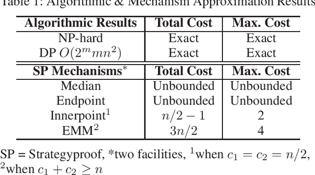 Figure 1 for Facility Location Problem with Capacity Constraints: Algorithmic and Mechanism Design Perspectives
