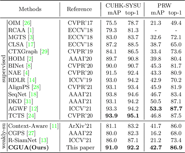 Figure 2 for CGUA: Context-Guided and Unpaired-Assisted Weakly Supervised Person Search