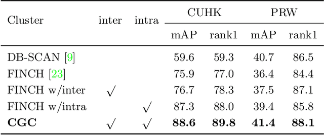 Figure 4 for CGUA: Context-Guided and Unpaired-Assisted Weakly Supervised Person Search