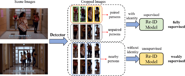 Figure 1 for CGUA: Context-Guided and Unpaired-Assisted Weakly Supervised Person Search