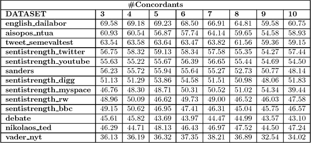 Figure 1 for 10Sent: A Stable Sentiment Analysis Method Based on the Combination of Off-The-Shelf Approaches