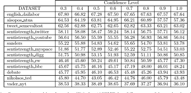 Figure 3 for 10Sent: A Stable Sentiment Analysis Method Based on the Combination of Off-The-Shelf Approaches