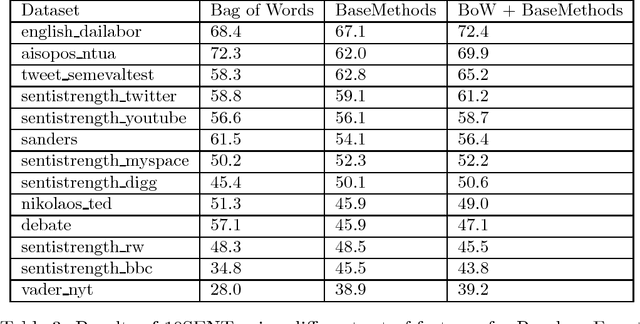 Figure 4 for 10Sent: A Stable Sentiment Analysis Method Based on the Combination of Off-The-Shelf Approaches