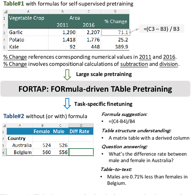 Figure 1 for FORTAP: Using Formulae for Numerical-Reasoning-Aware Table Pretraining