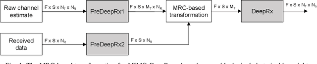 Figure 1 for DeepRx MIMO: Convolutional MIMO Detection with Learned Multiplicative Transformations
