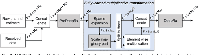 Figure 2 for DeepRx MIMO: Convolutional MIMO Detection with Learned Multiplicative Transformations