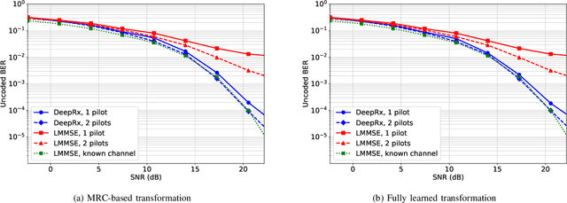 Figure 3 for DeepRx MIMO: Convolutional MIMO Detection with Learned Multiplicative Transformations