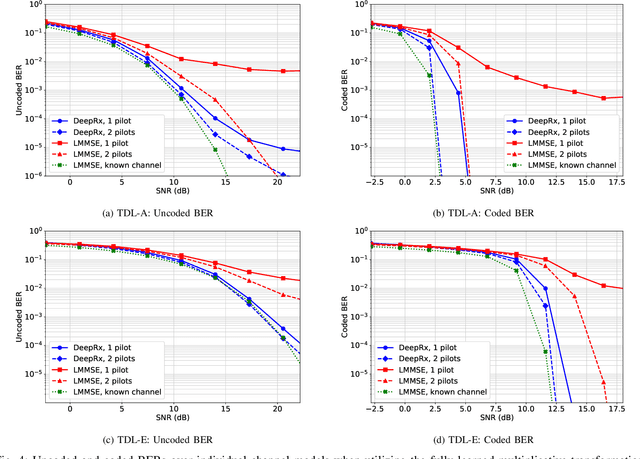 Figure 4 for DeepRx MIMO: Convolutional MIMO Detection with Learned Multiplicative Transformations