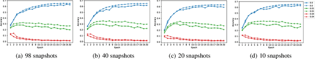 Figure 3 for Improving Adversarial Robustness for Free with Snapshot Ensemble