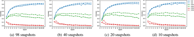 Figure 4 for Improving Adversarial Robustness for Free with Snapshot Ensemble