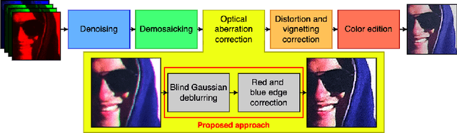 Figure 3 for Fast Two-step Blind Optical Aberration Correction