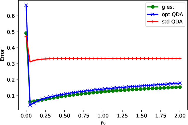 Figure 2 for Improved Design of Quadratic Discriminant Analysis Classifier in Unbalanced Settings