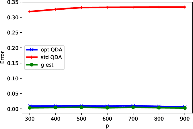 Figure 3 for Improved Design of Quadratic Discriminant Analysis Classifier in Unbalanced Settings