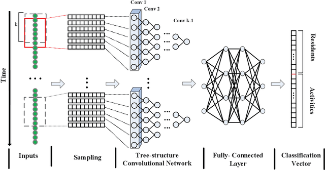 Figure 1 for A Tree-structure Convolutional Neural Network for Temporal Features Exaction on Sensor-based Multi-resident Activity Recognition