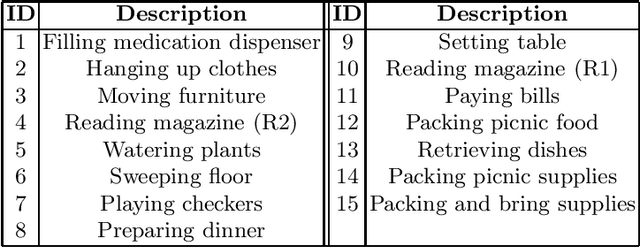 Figure 2 for A Tree-structure Convolutional Neural Network for Temporal Features Exaction on Sensor-based Multi-resident Activity Recognition