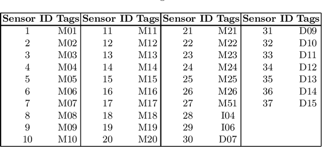 Figure 4 for A Tree-structure Convolutional Neural Network for Temporal Features Exaction on Sensor-based Multi-resident Activity Recognition