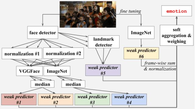 Figure 3 for Group-level Emotion Recognition using Transfer Learning from Face Identification