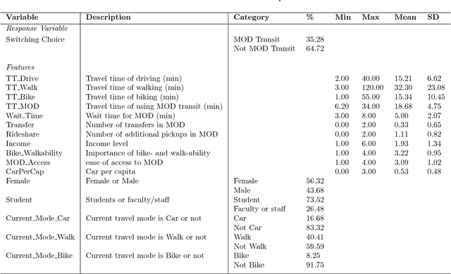 Figure 1 for Modeling Heterogeneity in Mode-Switching Behavior Under a Mobility-on-Demand Transit System: An Interpretable Machine Learning Approach