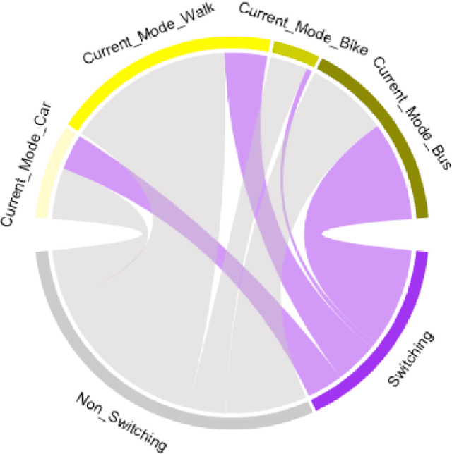 Figure 2 for Modeling Heterogeneity in Mode-Switching Behavior Under a Mobility-on-Demand Transit System: An Interpretable Machine Learning Approach