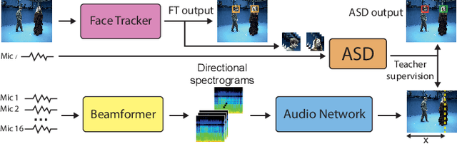 Figure 1 for Visually Supervised Speaker Detection and Localization via Microphone Array