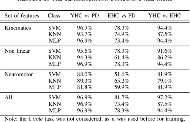 Figure 4 for Characterization of the Handwriting Skills as a Biomarker for Parkinson Disease