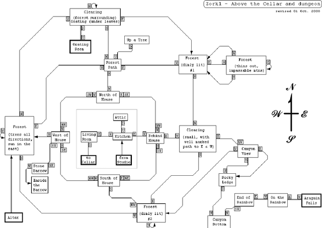 Figure 3 for Using reinforcement learning to learn how to play text-based games
