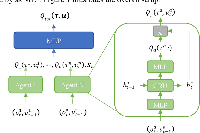 Figure 1 for Non-monotonic Value Function Factorization for Deep Multi-Agent Reinforcement Learning
