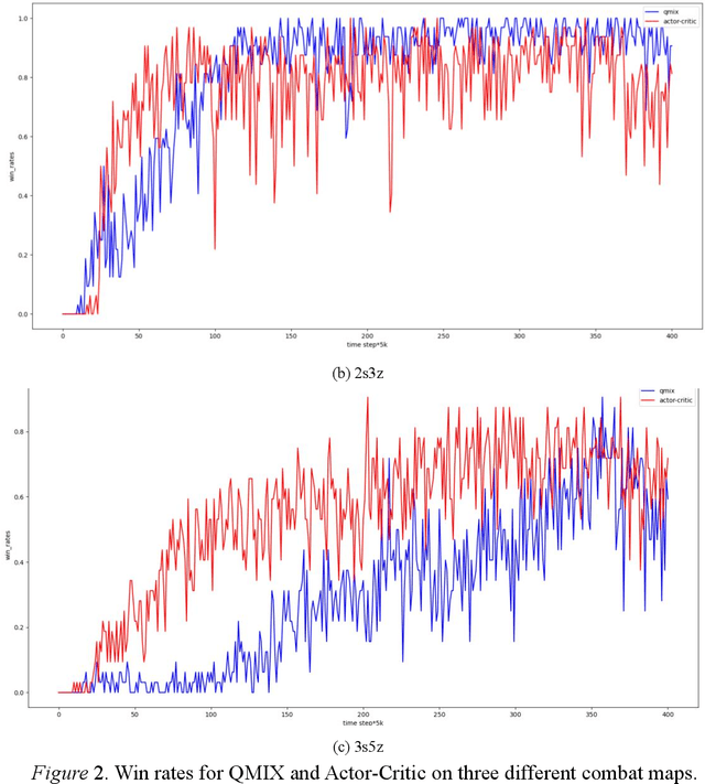 Figure 2 for Non-monotonic Value Function Factorization for Deep Multi-Agent Reinforcement Learning